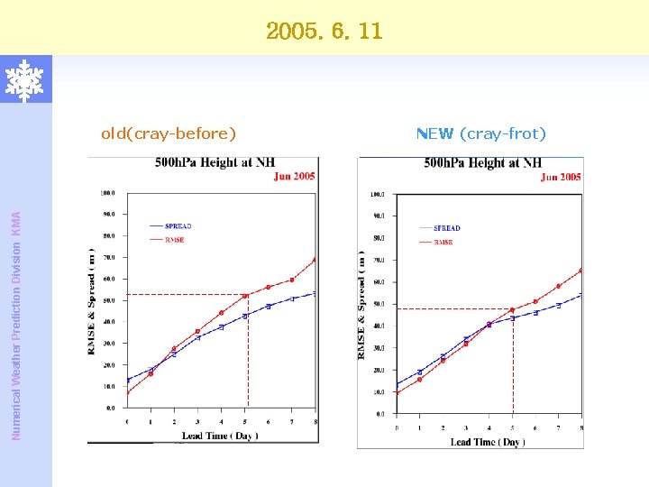 2005. 6. 11 Numerical Weather Prediction Division KMA old(cray-before) NEW (cray-frot) 2005. 6. 11 Numerical Weather Prediction Division KMA old(cray-before) NEW (cray-frot)