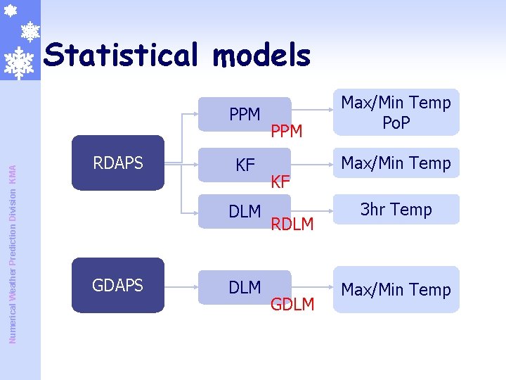 Statistical models Numerical Weather Prediction Division KMA PPM RDAPS KF DLM GDAPS DLM PPM Statistical models Numerical Weather Prediction Division KMA PPM RDAPS KF DLM GDAPS DLM PPM
