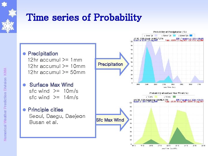 Numerical Weather Prediction Division KMA Time series of Probability l Precipitation 12 hr accumul Numerical Weather Prediction Division KMA Time series of Probability l Precipitation 12 hr accumul