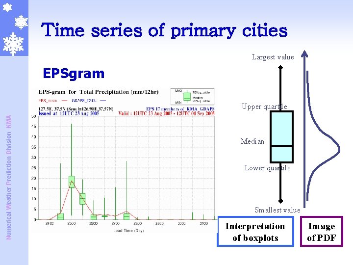 Time series of primary cities Largest value EPSgram Numerical Weather Prediction Division KMA Upper Time series of primary cities Largest value EPSgram Numerical Weather Prediction Division KMA Upper