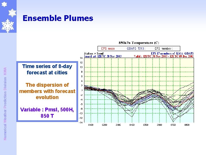Numerical Weather Prediction Division KMA Ensemble Plumes Time series of 8 -day forecast at Numerical Weather Prediction Division KMA Ensemble Plumes Time series of 8 -day forecast at