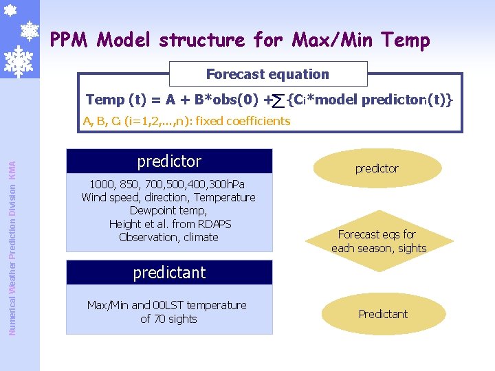 PPM Model structure for Max/Min Temp Forecast equation Temp (t) = A + B*obs(0) PPM Model structure for Max/Min Temp Forecast equation Temp (t) = A + B*obs(0)