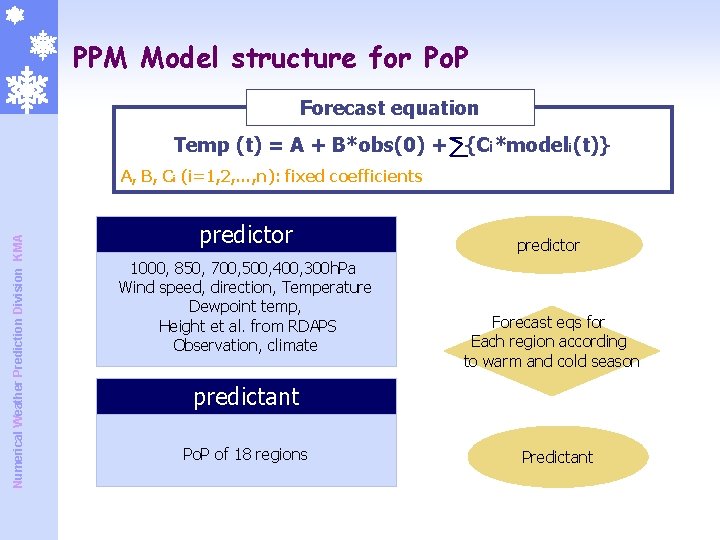 PPM Model structure for Po. P Forecast equation Temp (t) = A + B*obs(0) PPM Model structure for Po. P Forecast equation Temp (t) = A + B*obs(0)