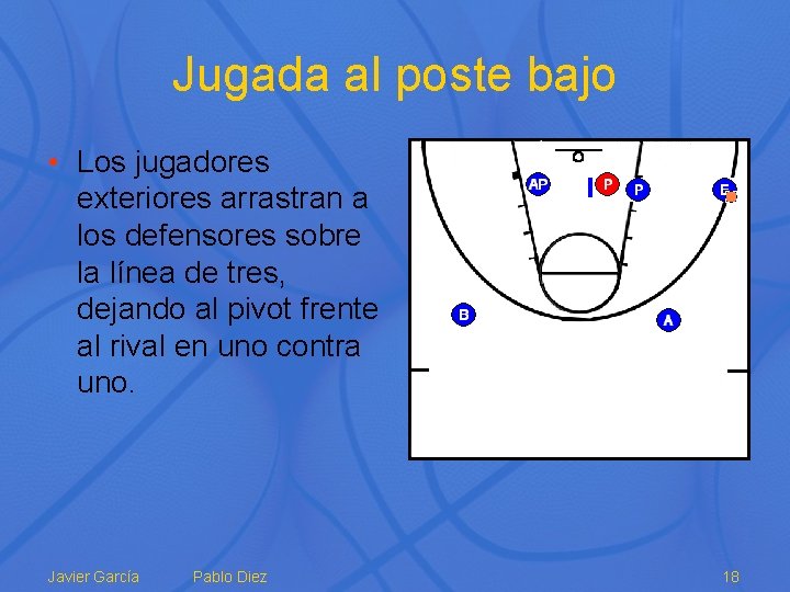 Jugada al poste bajo • Los jugadores exteriores arrastran a los defensores sobre la