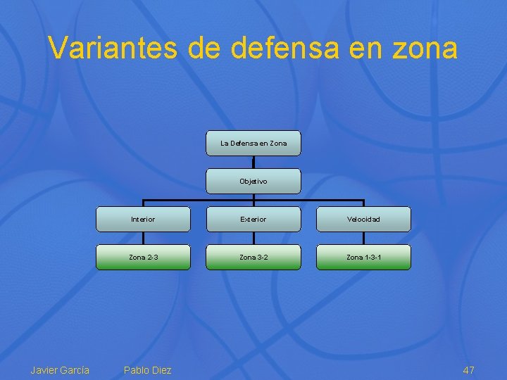 Variantes de defensa en zona La Defensa en Zona Objetivo Javier García Interior Exterior