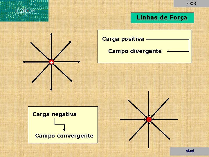 2008 Linhas de Força Carga positiva Campo divergente + Carga negativa - Campo convergente