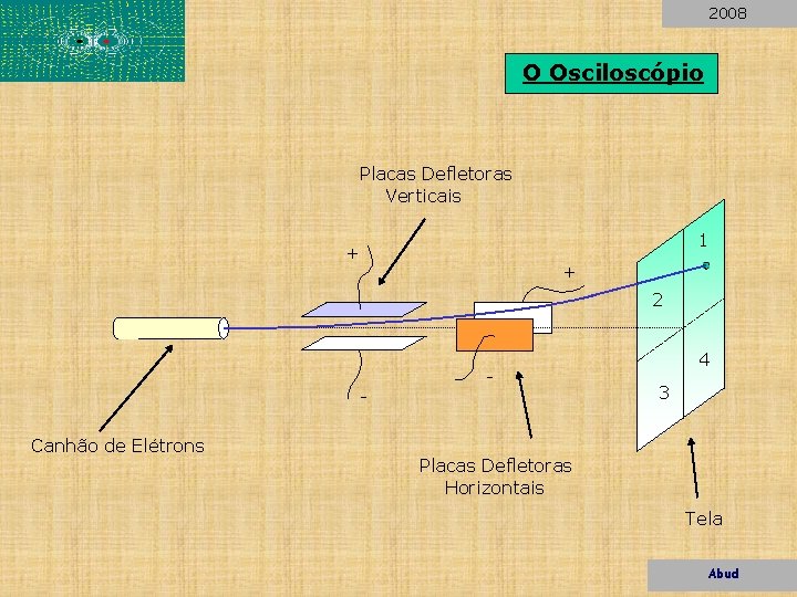 2008 O Osciloscópio Placas Defletoras Verticais 1 + + 2 - Canhão de Elétrons