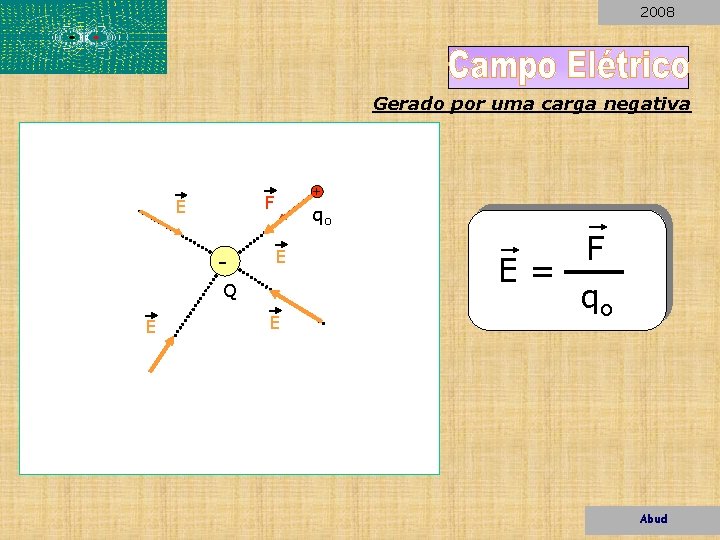 2008 Gerado por uma carga negativa . + F E - qo E Q