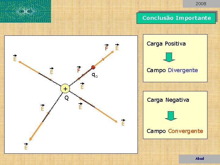 2008 Conclusão Importante F E -+ E . + F E Carga Positiva Campo