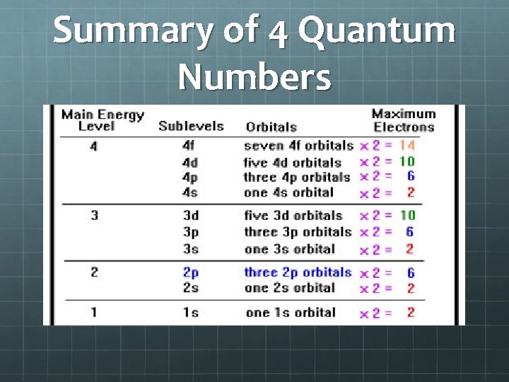 Summary of 4 Quantum Numbers 