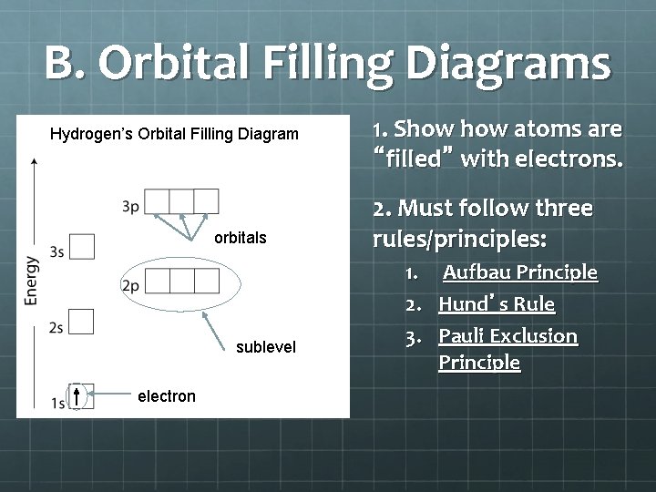 B. Orbital Filling Diagrams Hydrogen’s Orbital Filling Diagram orbitals sublevel electron 1. Show atoms