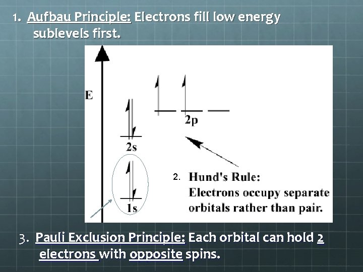 1. Aufbau Principle: Electrons fill low energy sublevels first. 2. 3. Pauli Exclusion Principle: