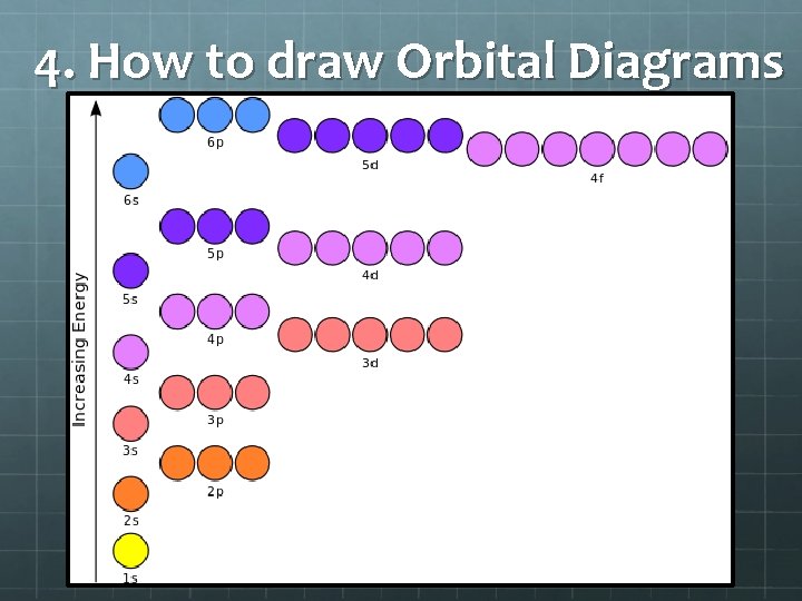 4. How to draw Orbital Diagrams 