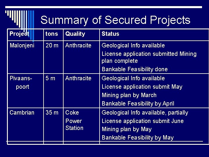 Summary of Secured Projects Project tons Quality Status Malonjeni 20 m Anthracite Geological Info