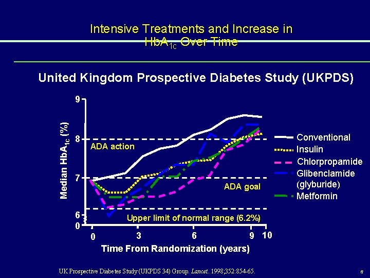 Intensive Treatments and Increase in Hb. A 1 c Over Time United Kingdom Prospective