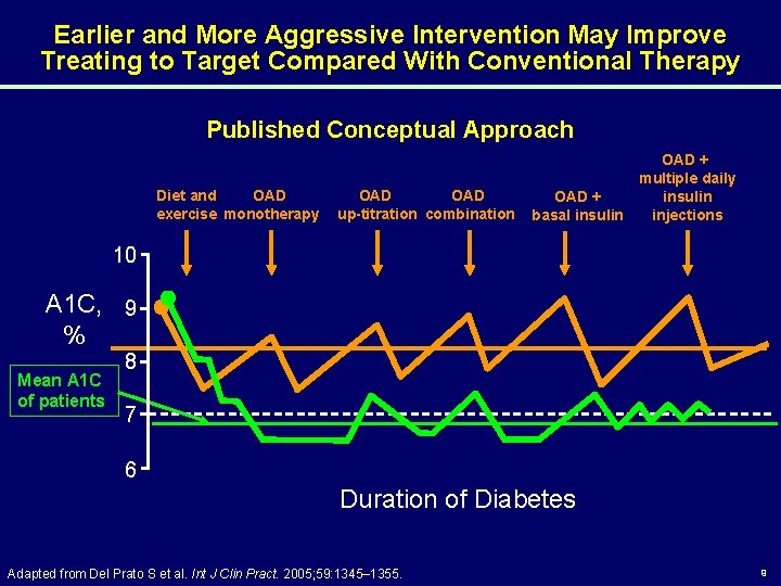 Earlier and More Aggressive Intervention May Improve Treating to Target Compared With Conventional Therapy