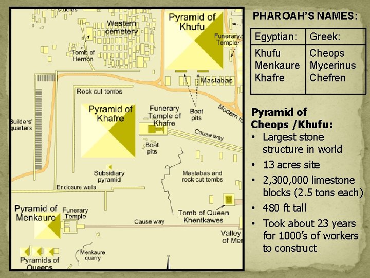 PHAROAH’S NAMES: Egyptian: Greek: Khufu Cheops Menkaure Mycerinus Khafre Chefren Pyramid of Cheops /Khufu: