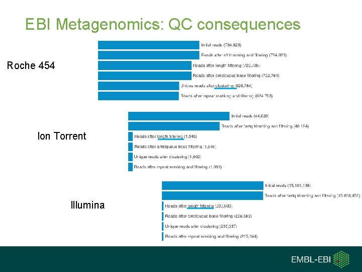 EBI Metagenomics: QC consequences Roche 454 Ion Torrent Illumina 