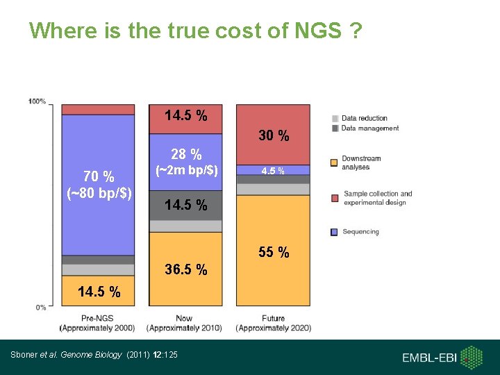 Where is the true cost of NGS ? 14. 5 % 30 % 28