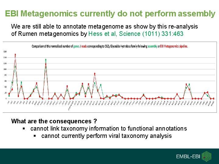 EBI Metagenomics currently do not perform assembly We are still able to annotate metagenome