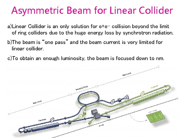 Asymmetric Beam for Linear Collider a)Linear Collider is an only solution for e+e- collision