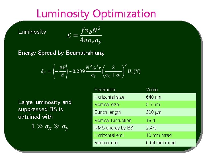 Luminosity Optimization Luminosity Energy Spread by Beamstrahlung Large luminosity and suppressed BS is obtained