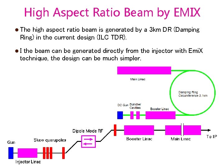 High Aspect Ratio Beam by EMIX The high aspect ratio beam is generated by