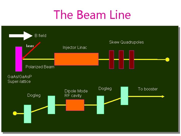 The Beam Line B field laser Skew Quadrupoles Injector Linac Polarized Beam Ga. As/Ga.