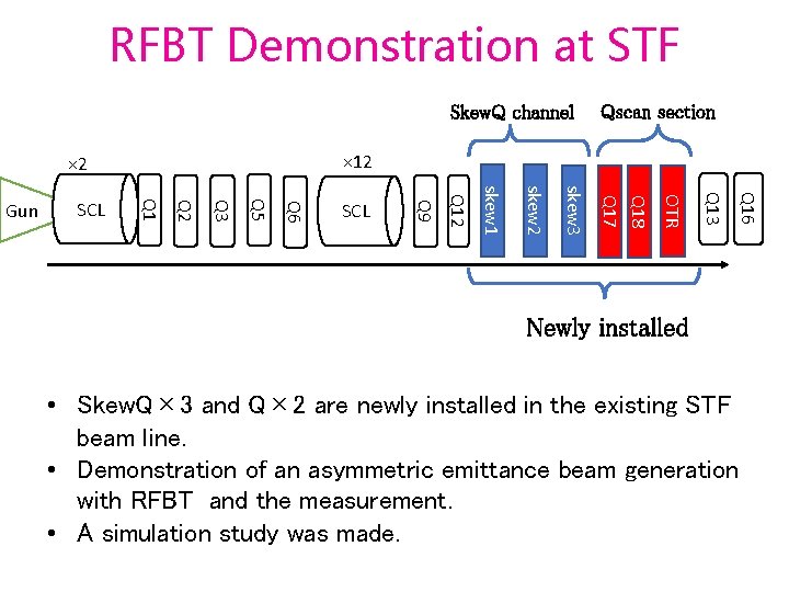 RFBT Demonstration at STF Skew. Q channel × 12 × 2 Q 16 Q