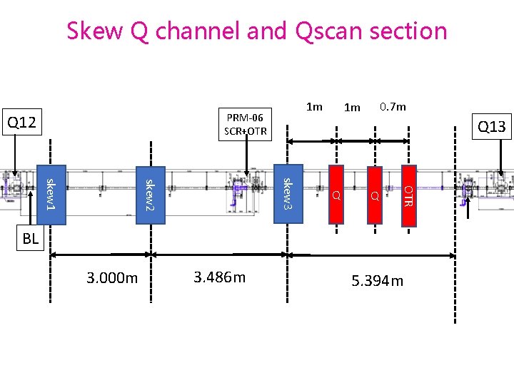 Skew Q channel and Qscan section 1 m PRM-06 SCR+OTR Q 12 0. 7