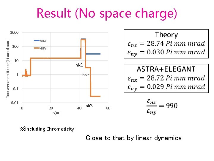 Result (No space charge) Transverse emttance[Pi mrad mm] 1000 enx 100 eny 10 sk