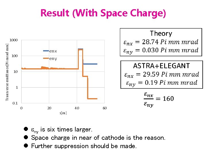 Result (With Space Charge) Transverse emittance[Pi mrad mm] 1000 enx eny 100 10 1