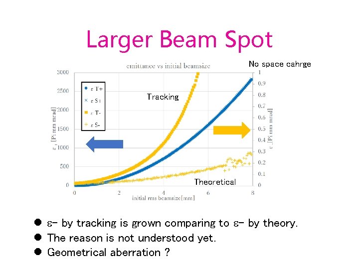 Larger Beam Spot No space cahrge Tracking Theoretical e- by tracking is grown comparing