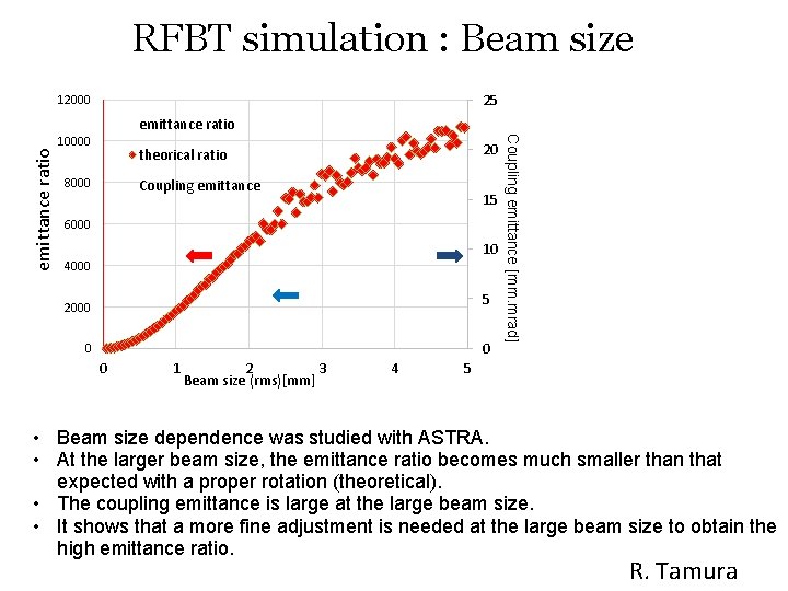 RFBT simulation : Beam size 25 12000 10000 20 theorical ratio 8000 Coupling emittance
