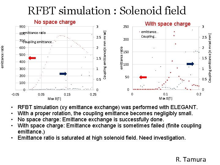 RFBT simulation : Solenoid field 3 2. 5 700 Coupling emittance ratio 600 2