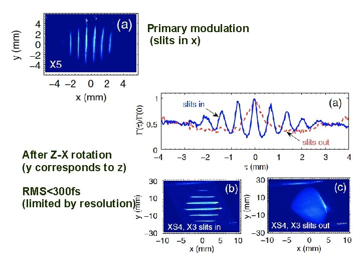 Primary modulation (slits in x) After Z-X rotation (y corresponds to z) RMS<300 fs