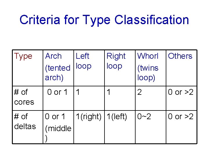 Criteria for Type Classification Type Arch Left (tented loop arch) Right loop Whorl Others