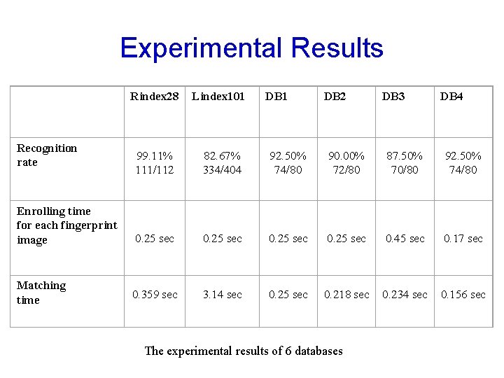 Experimental Results Rindex 28 Lindex 101 99. 11% 111/112 82. 67% 334/404 92. 50%