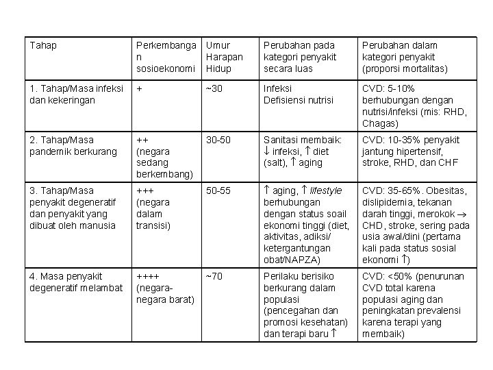 Tahap Perkembanga n sosioekonomi Umur Harapan Hidup Perubahan pada kategori penyakit secara luas Perubahan