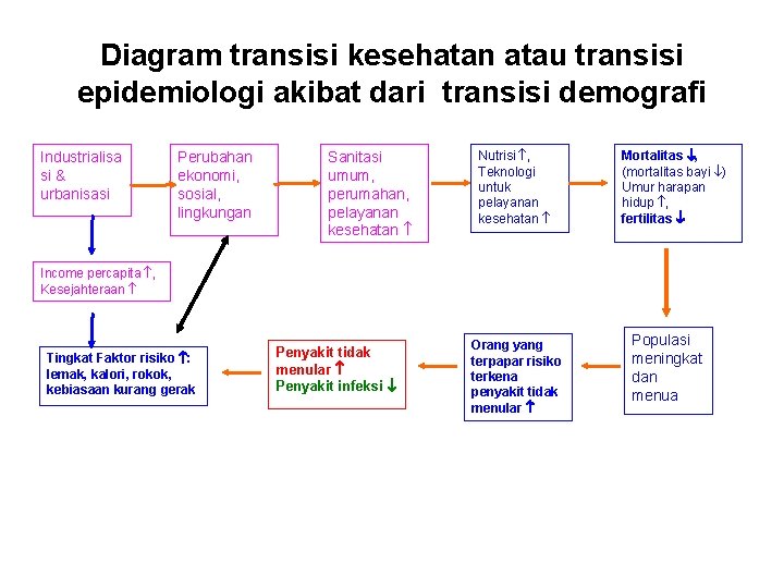 Diagram transisi kesehatan atau transisi epidemiologi akibat dari transisi demografi Industrialisa si & urbanisasi