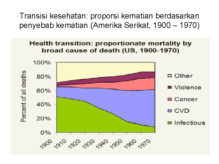 Transisi kesehatan: proporsi kematian berdasarkan penyebab kematian (Amerika Serikat, 1900 – 1970) 