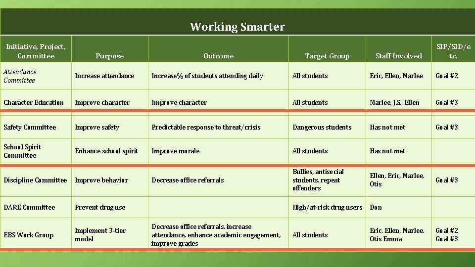 Working Smarter Working Purpose Smarter Initiative, Project, Committee Outcome Target Group SIP/SID/e tc. Staff