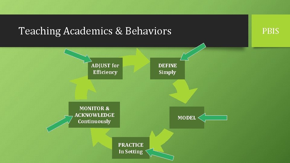 Teaching Academics & Behaviors ADJUST for Efficiency MONITOR & ACKNOWLEDGE Continuously PBIS DEFINE Simply