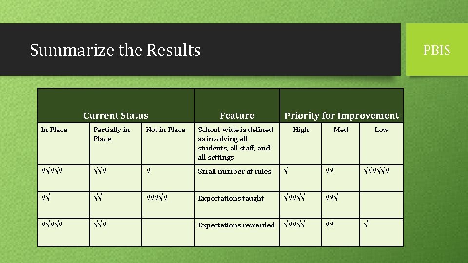 Summarize the Results Current Status PBIS Feature Priority for Improvement In Place Partially in