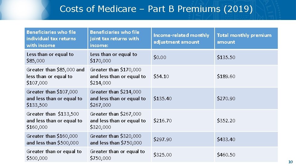 Costs of Medicare – Part B Premiums (2019) Beneficiaries who file individual tax returns