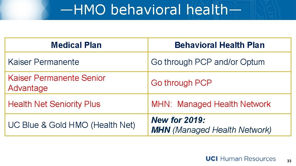 —HMO behavioral health— Medical Plan Behavioral Health Plan Kaiser Permanente Go through PCP and/or