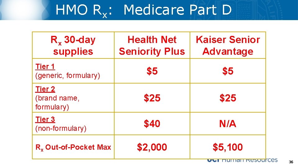 HMO Rx: Medicare Part D Rx 30 -day supplies Health Net Seniority Plus Kaiser