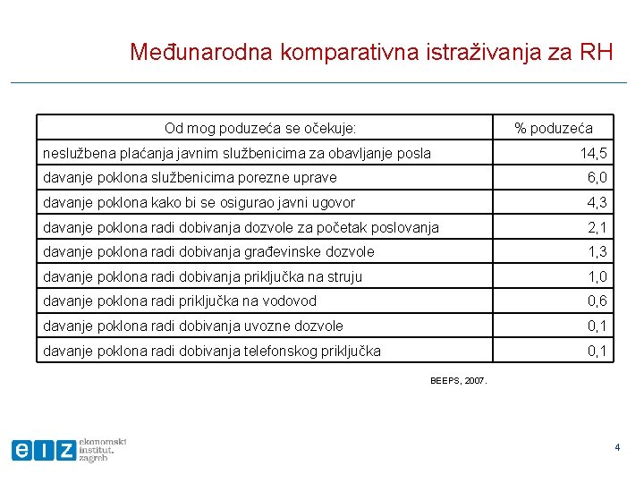 Međunarodna komparativna istraživanja za RH Od mog poduzeća se očekuje: % poduzeća neslužbena plaćanja