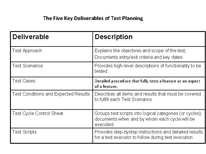 The Five Key Deliverables of Test Planning Deliverable Description Test Approach Explains the objectives