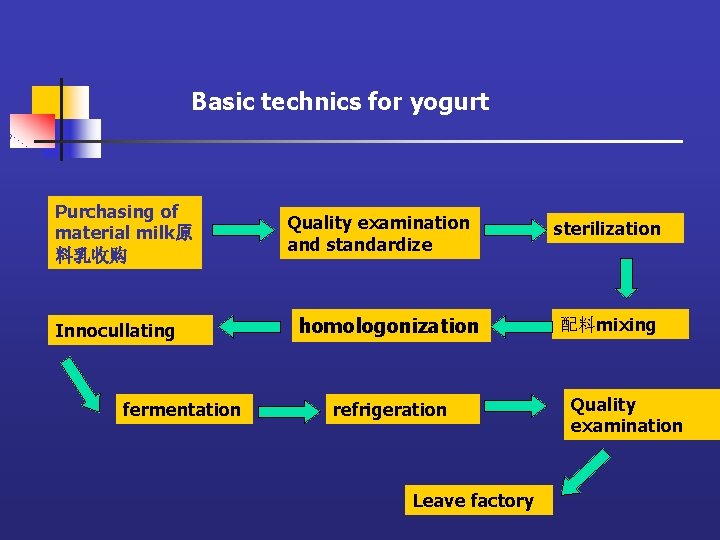 Basic technics for yogurt Purchasing of material milk原 料乳收购 Innocullating fermentation Quality examination and